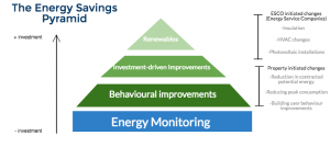 energy savings pyramid