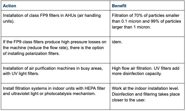 Measures on the filtration system