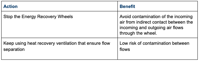 Measures on energy recovery from ventilation
