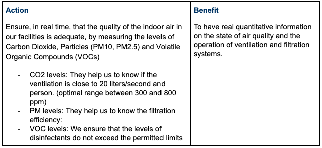 Measures on indoor air quality monitoring