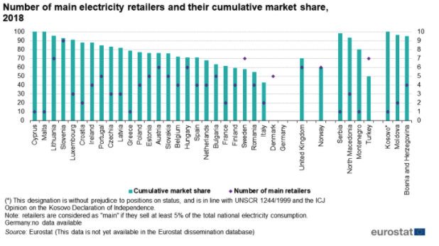 Number of main electricity retailers and their cumulative market share 2018