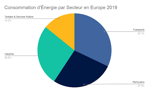 Consommation d'énergie par secteur en Europe