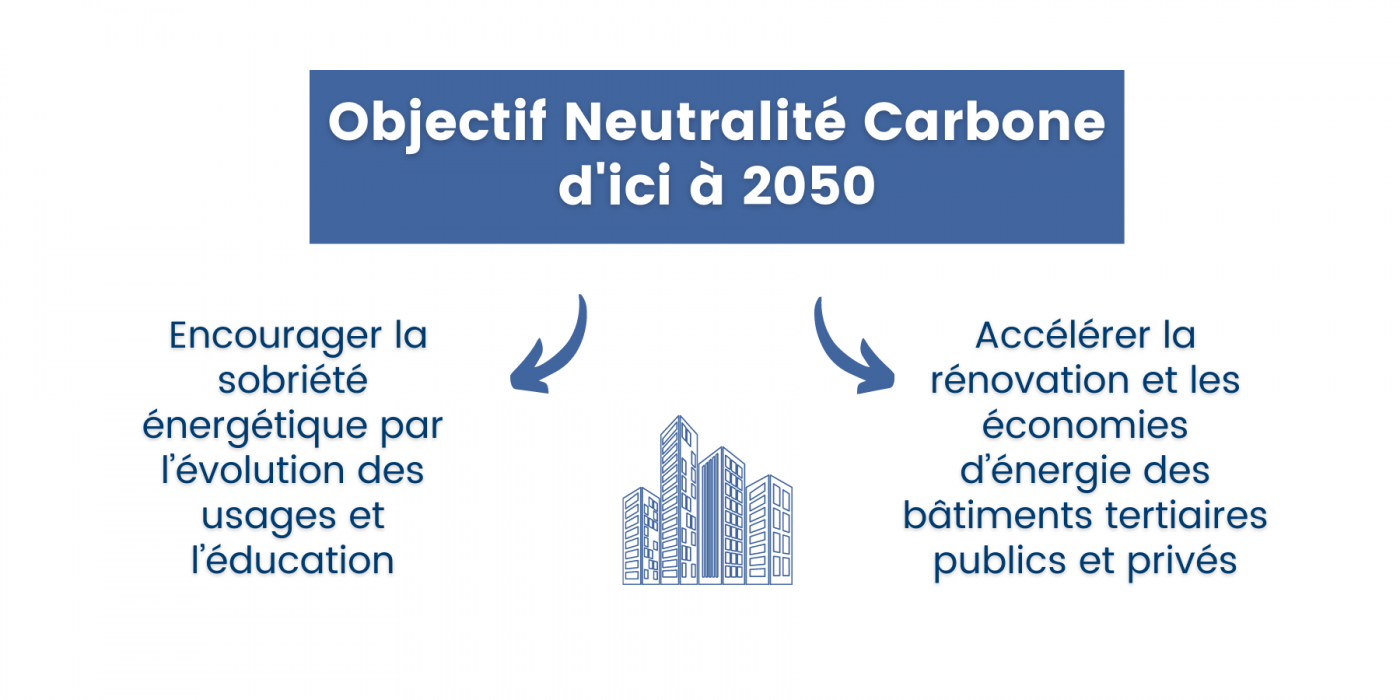 Objectifs Neutralité Carbone - Dispositif Éco énergie tertiaire