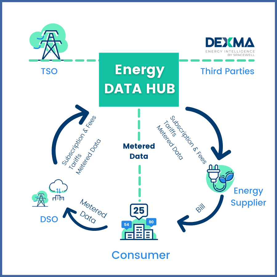 Energy Data Hub