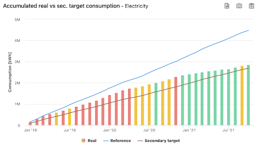Accumulated real vs. sec. target energy consumption