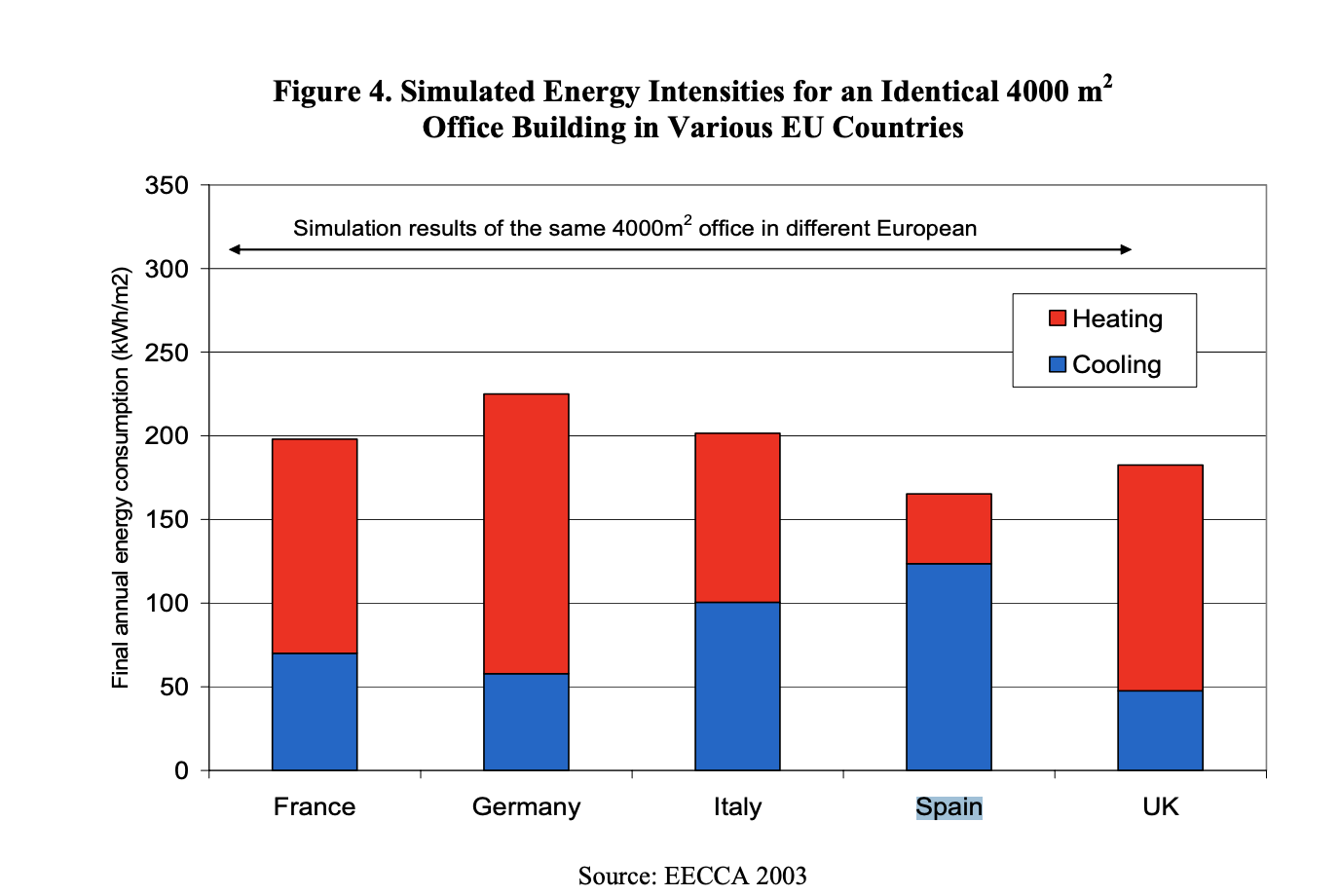 Intensidades energéticas simuladas para un edificio idéntico de 4000 m2 en varios países de la UE