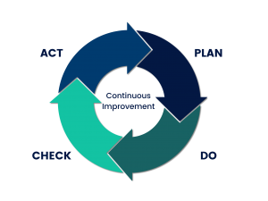 Continuous Improvement PDCA Cycle